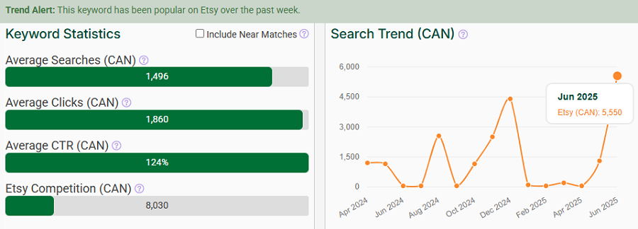 On the left, a bar chart depicting Canada’s keyword stats on Etsy for “suncatcher.” The line chart shows its search trend performance with your shoppers over the past 15 months. The Trend Alert banner indicates it continues to be popular this week.