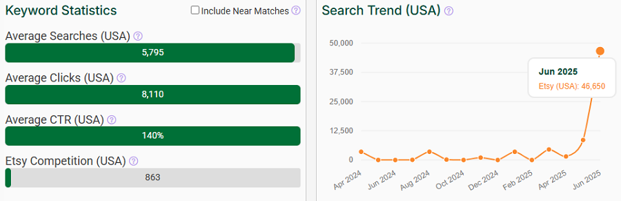 On the left, a bar chart depicting US keyword stats for “deltarune” on Etsy. The line chart shows its search trend performance over the past 15 months.