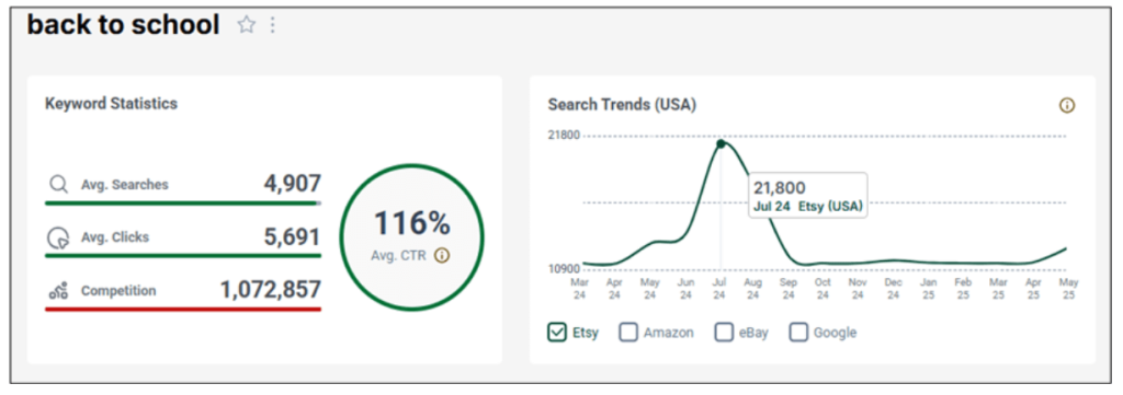 Screenshot of eRank’s Keyword Tool results for “back to school,” showing high search volume and a peak in July 2024.