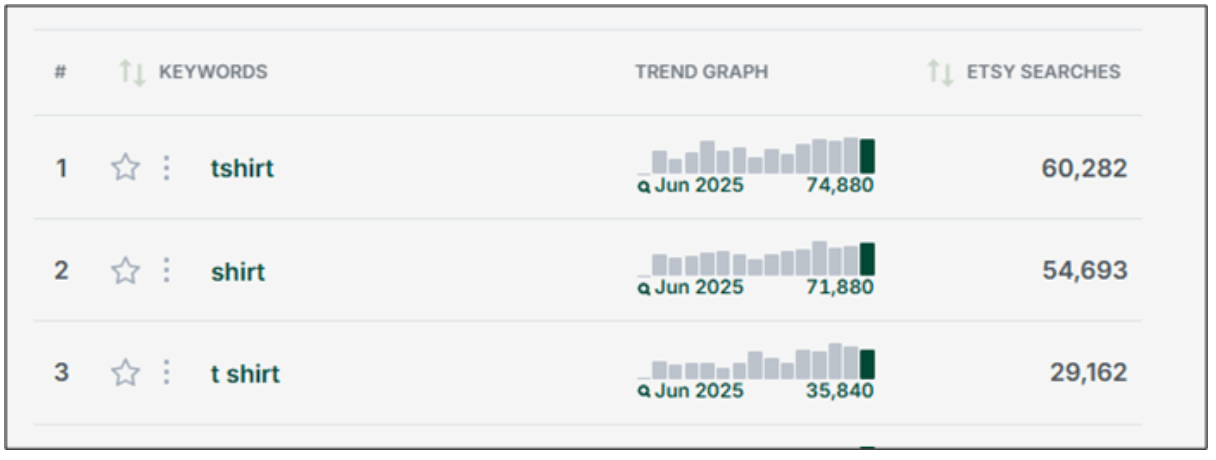 Screenshot from Monthly Trends showing year-round popularity for shirt-related keywords.