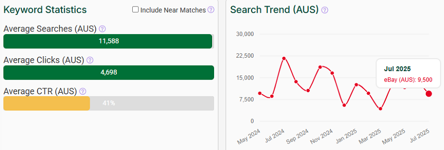 The bar chart has Australia’s keyword stats for “digital camera” on eBay. The line chart shows its 15-mo search history.