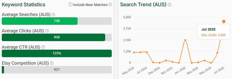 The bar chart depicts Etsy Australia’s keyword stats for “digital camera.” The line chart shows its 15-mo search trend performance.