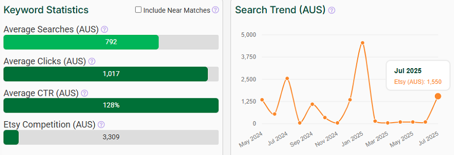 The bar chart has Australia’s keyword stats for “fidget” on Etsy. The line chart shows its search trend performance over the past 15 months.