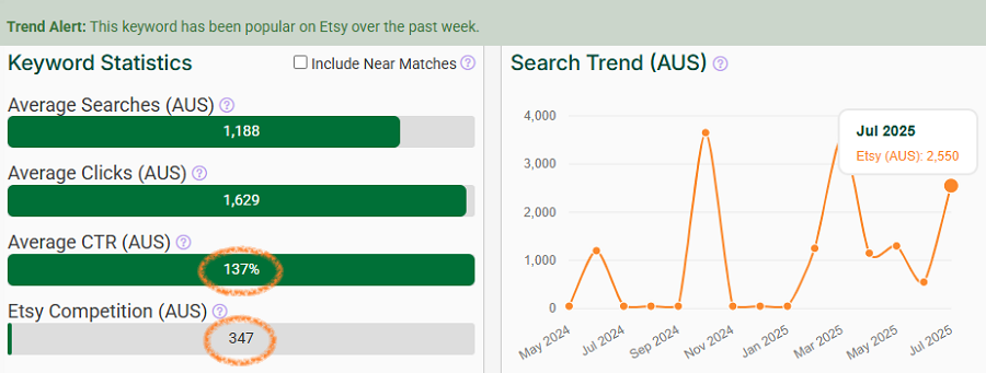 The bar chart has Australia’s keyword stats for “fursuit” on Etsy. The line chart shows its search trend performance over the past 15 months. eRank’s Trend Alert banner indicates it’s also popular with your shoppers this week.