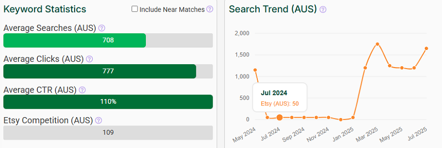 The bar chart has Australia’s keyword stats for “linen curtains” on Etsy. The line chart shows its search trend performance over the past 15 months.