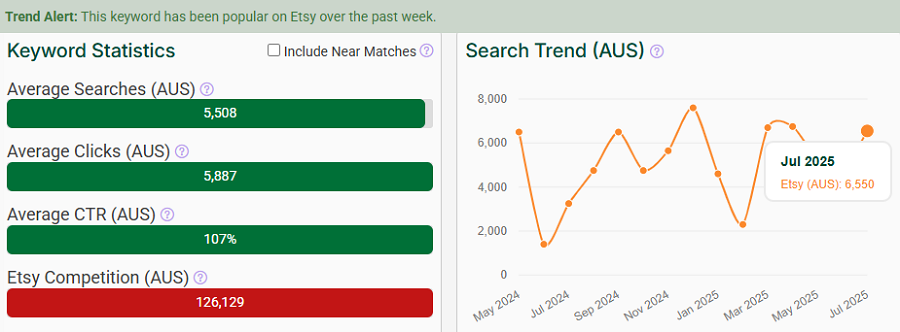 On the left, a bar chart depicting Etsy Australia’s keyword stats for “poster.” The line chart shows its search trend performance with Australia’s Etsy shoppers over the past 15 months. That sage-green Trend Alert banner indicates it’s still popular with your shoppers this week.