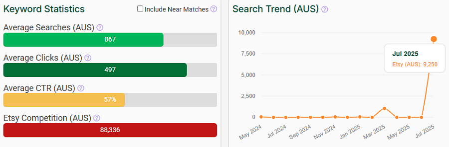 On the left, a bar chart depicting Etsy Australia’s keyword stats for “vintage gift.” The line chart shows its search trend performance with Australia’s Etsy shoppers over the past 15 months.