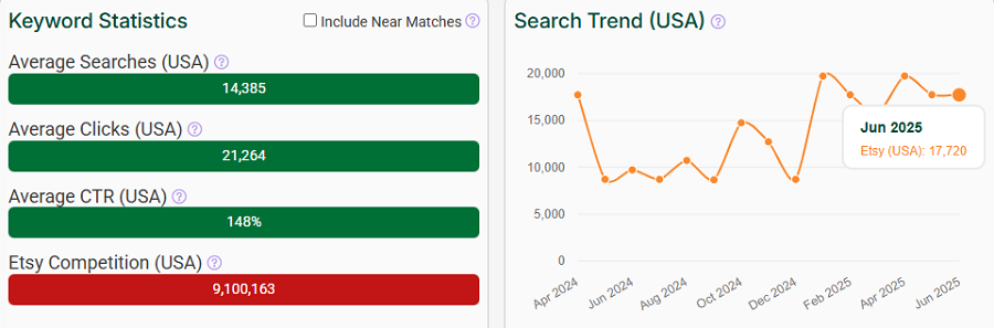 On the left, a bar chart depicting Etsy keyword stats for “blue.” The line chart shows its search trend performance over the past 15 months.