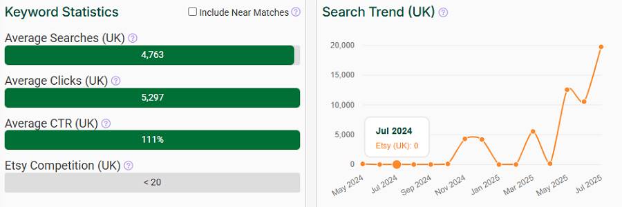 Left, a bar chart with Etsy UK keyword stats for “labubu.” The line chart shows its UK search trend performance over the past 15 months.