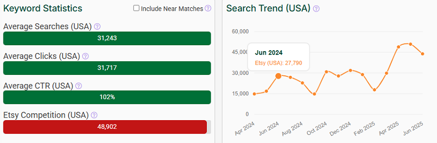 On the left, a bar chart depicting Etsy keyword stats for “vtuber.” The line chart shows its search trend performance over the past 15 months.