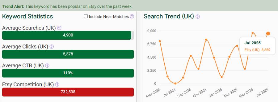 On the left, a bar chart depicting Etsy UK keyword stats for “flowers.” The line chart shows its search trend performance over the past 15 months. eRank’s “Trend Alert” banner indicates it continues to be popular the first week in August.