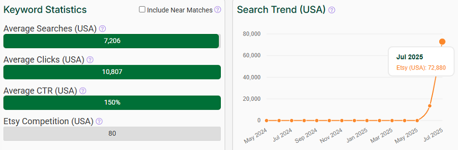 Left, a bar chart depicting US keyword stats for “kpop demon hunters” on Etsy. The line chart shows its search trend performance over the past 15 months.
