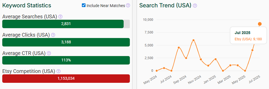 Left, a bar chart depicting US keyword stats for “halloween gift” and its near matches on Etsy. The line chart shows their combined search trend performance over the past 15 months.