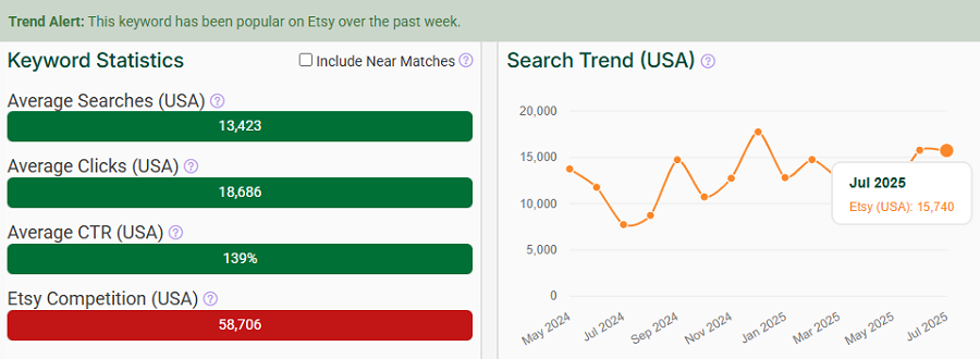 Left, a bar chart depicting US keyword stats for “neon sign” on Etsy. The line chart shows its search trend performance over the past 15 months. And it’s got eRank’s Trend Alert banner waving it’s popular with Etsy shoppers this week.