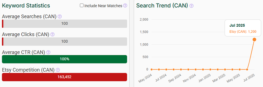 Left, a bar chart with Canada’s keyword stats on Etsy for “silver jewellery gift.” The line chart has its search trend performance with Canada’s Etsy shoppers over the past 15 months.