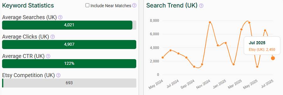 Left, a bar chart with Etsy UK keyword stats for “ita bag.” The line chart shows its UK search trend performance over the past 15 months.