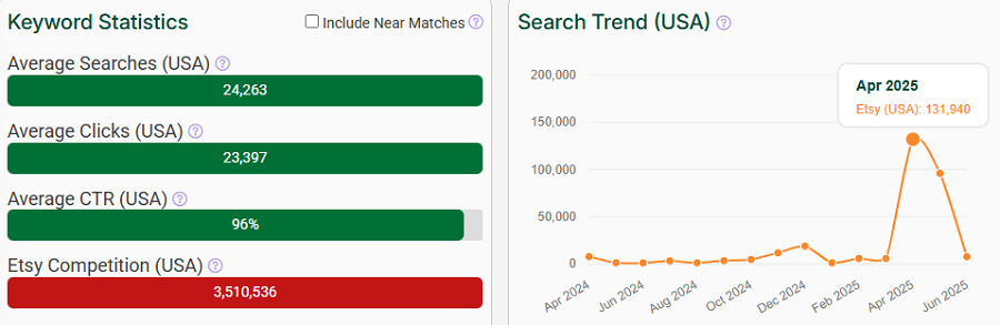On the left, a bar chart depicting Etsy keyword stats for “gift for mom.” The line chart shows its search trend performance over the past 15 months.