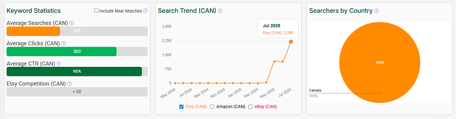 Three graphs of data related to the Etsy CA keyword “squishy d20.” Left, a bar chart with keyword stats; center, its 15-mo search history; right, a pie chart showing the global distribution of shoppers using this term in the past 12 months.