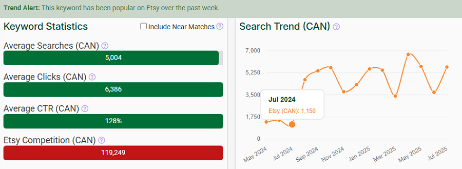 On the left, a bar chart depicting Canada’s keyword stats on Etsy for “cat.” The line chart shows its search trend performance with your shoppers over the past 15 months. Our Trend Alert banner shows it continues to be popular this week.