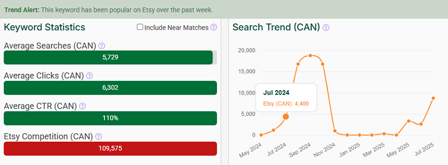 On the left, a bar chart depicting Canada’s keyword stats on Etsy for “halloween.” The line chart shows its search trend performance with your shoppers over the past 15 months. The sage-green Trend Alert banner signals it continues to be popular this week.