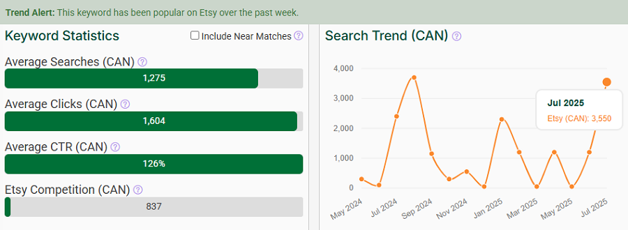 On the left, a bar chart depicting Canada’s keyword stats on Etsy for “fursuit.” The line chart shows its search trend performance with your shoppers over the past 15 months. The Trend Alert banner shows it continues to be popular this week.