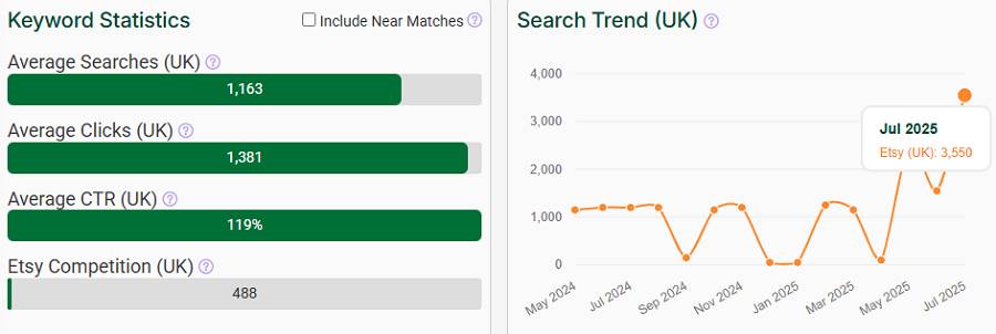 On the left, a bar chart depicting Etsy UK keyword stats for “fursuit head.” The line chart shows its search trend performance over the past 15 months.