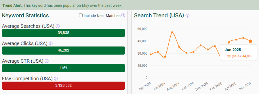 On the left, a bar chart depicting Etsy keyword stats for “poster.” The line chart shows its search trend performance over the past 15 months. The Trend Alert banner tells us it’s popular with Etsy shoppers this week (through July 14).