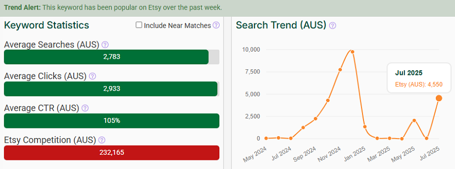 On the left, a bar chart depicting Etsy Australia’s keyword stats for “christmas.” The line chart shows its search trend performance with Australia’s Etsy shoppers over the past 15 months. Our Trend Alert banner indicates it’s still popular with your shoppers this week.