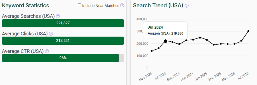 The bar chart depicts US keyword stats for the search “pillow” on Amazon. The line chart shows its trend performance over the past 15 months.