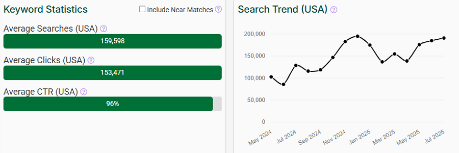 The bar chart depicts US keyword stats for the search “cat tree” on Amazon. The line chart shows its trend performance over the past 15 months.