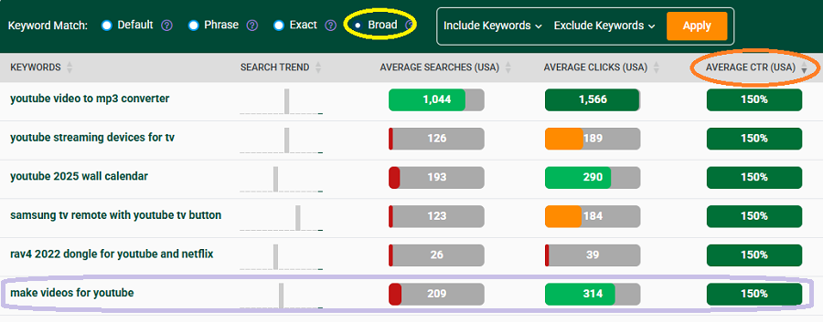 Keyword Ideas table showing Amazon’s US shopper searches related to the keyword “youtube.”