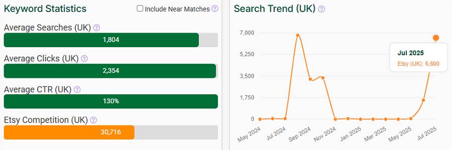 On the left, a bar chart depicting Etsy UK keyword stats for “halloween shirt.” The line chart shows its search trend performance over the past 15 months.