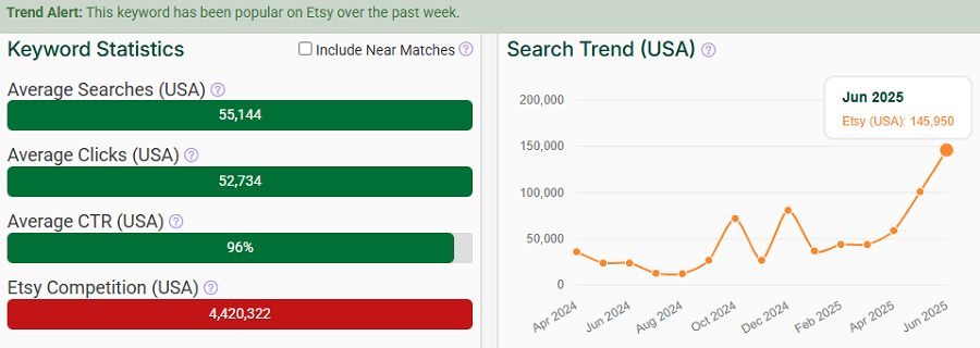 On the left, a bar chart depicting Etsy keyword stats for “personalized gift.” The line chart shows its search trend performance over the past 15 months. eRank’s Trend Alert banner tells us it’s popular with Etsy shoppers this week (through July 14).