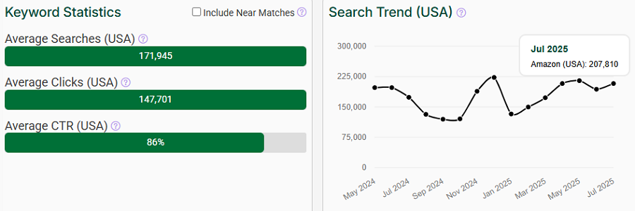 The bar chart depicts US keyword stats for the search “travel essentials” on Amazon. The line chart shows its trend performance over the past 15 months.