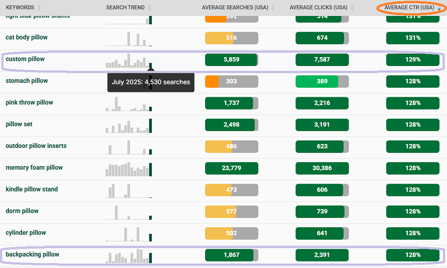 Keyword Ideas table showing Amazon’s US shopper searches related to the broad keyword “pillow.”