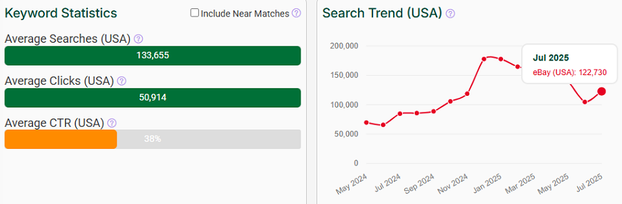 On the left, a bar chart depicting US keyword stats for the search term “3080” on eBay. The line chart shows its trend performance with eBay shoppers over the past 15 months.