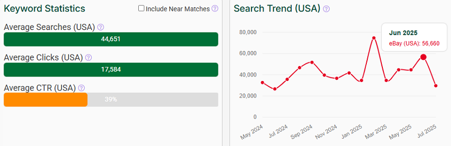 The bar chart depicts US keyword stats for the search term “guitar” on eBay. The line chart shows its trend performance over the past 15 months.
