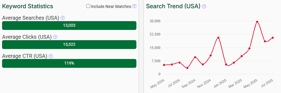 The bar chart depicts US keyword stats for the search term “lens” on eBay. The line chart shows its trend performance over the past 15 months.