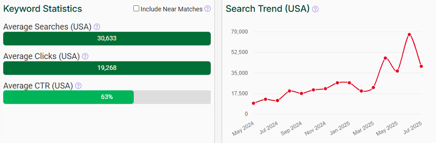 The bar chart depicts US keyword stats for the search term “switch oled” on eBay. The line chart shows its trend performance over the past 15 months.
