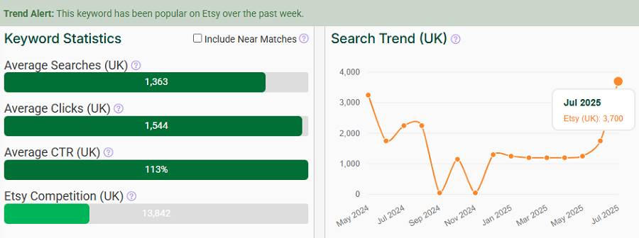 On the left, a bar chart depicting Etsy UK keyword stats for “anklet.” The line chart shows its search trend performance over the past 15 months. It’s another one with our “Trend Alert” banner showing it’s still popular this week.