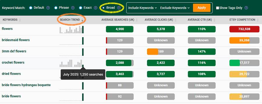 Keyword Ideas table showing data for Etsy UK shopper searches related to the term “flowers.”