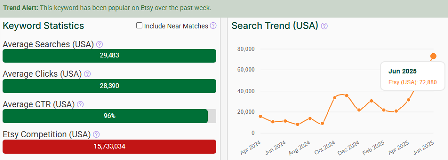 On the left, a bar chart depicting Etsy keyword stats for “vintage.” The line chart shows its search trend performance over the past 15 months. The Trend Alert banner tells us it’s popular with Etsy shoppers this week (through July 14).