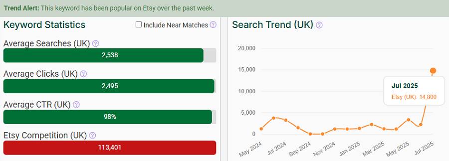 On the left, a bar chart depicting Etsy UK keyword stats for “teacher gift.” The line chart shows its search trend performance over the past 15 months. The “Trend Alert” banner telling us it continues to be popular this week.
