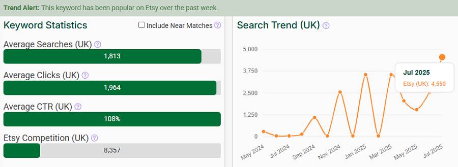 On the left, a bar chart depicting Etsy UK keyword stats for “washi tape.” The line chart shows its search trend performance over the past 15 months. It’s got eRank’s “Trend Alert” banner waving that it continues to be popular the first week in August.