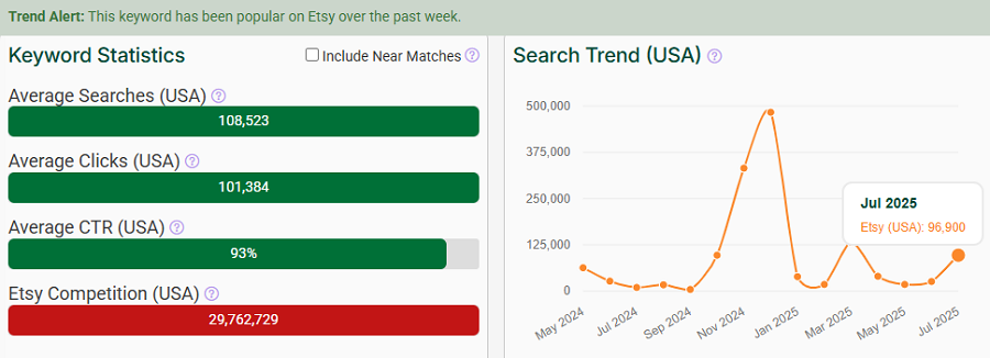 On the left, a bar chart depicting US keyword stats for “gift” on Etsy. The line chart shows its search trend performance over the past 15 months. That sage-green Trend Alert banner indicates it continues to be popular with Etsy shoppers this week.