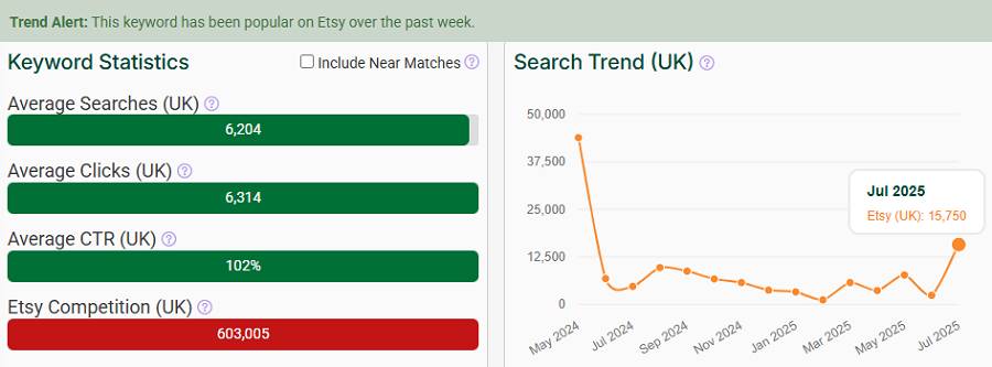 On the left, a bar chart depicting Etsy UK keyword stats for “wedding gift.” The line chart shows its search trend performance over the past 15 months. It’s got eRank’s “Trend Alert” banner telling us it continues to be popular this week.
