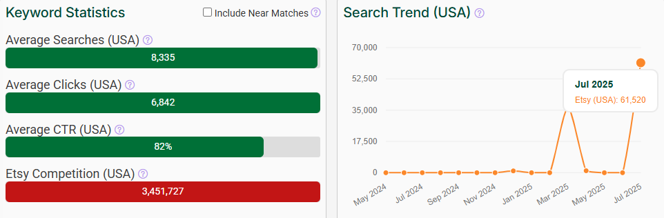 Left, a bar chart depicting US keyword stats for “vintage gift” on Etsy. The line chart shows its search trend performance over the past 15 months.