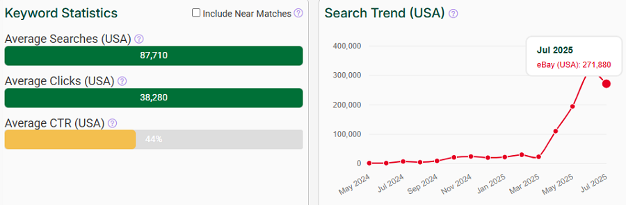 On the left, a bar chart depicting US keyword stats for the search term “labubu” on eBay. The line chart shows its trend performance with eBay shoppers over the past 15 months.