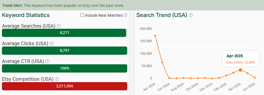 On the left, a bar chart depicting Etsy keyword stats for “mothers day gift.” The line chart shows its search trend performance over the past 15 months. That sage-green Trend Alert banner tells us it’s popular with Etsy shoppers this week (through July 14).