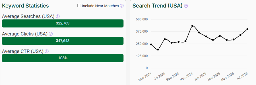 The bar chart depicts US keyword stats for the search “standing desk” on Amazon. The line chart shows its trend performance over the past 15 months.